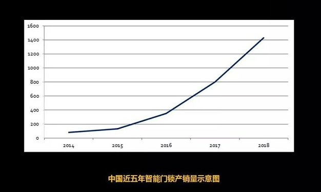 为什么2019年了还说智能锁市场很有前景？智能锁厂家告诉你