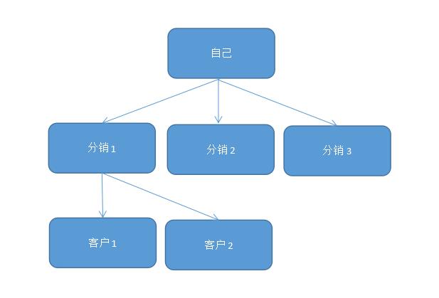 智能锁的13个销售渠道