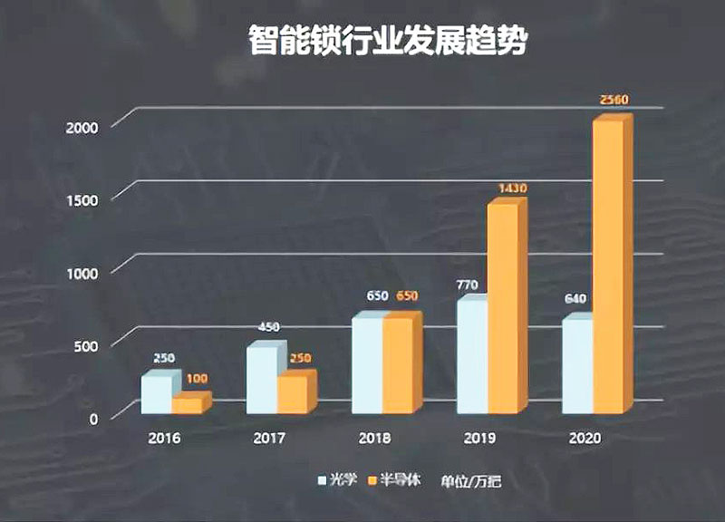 加盟智能锁厂家后我们可以获得什么？